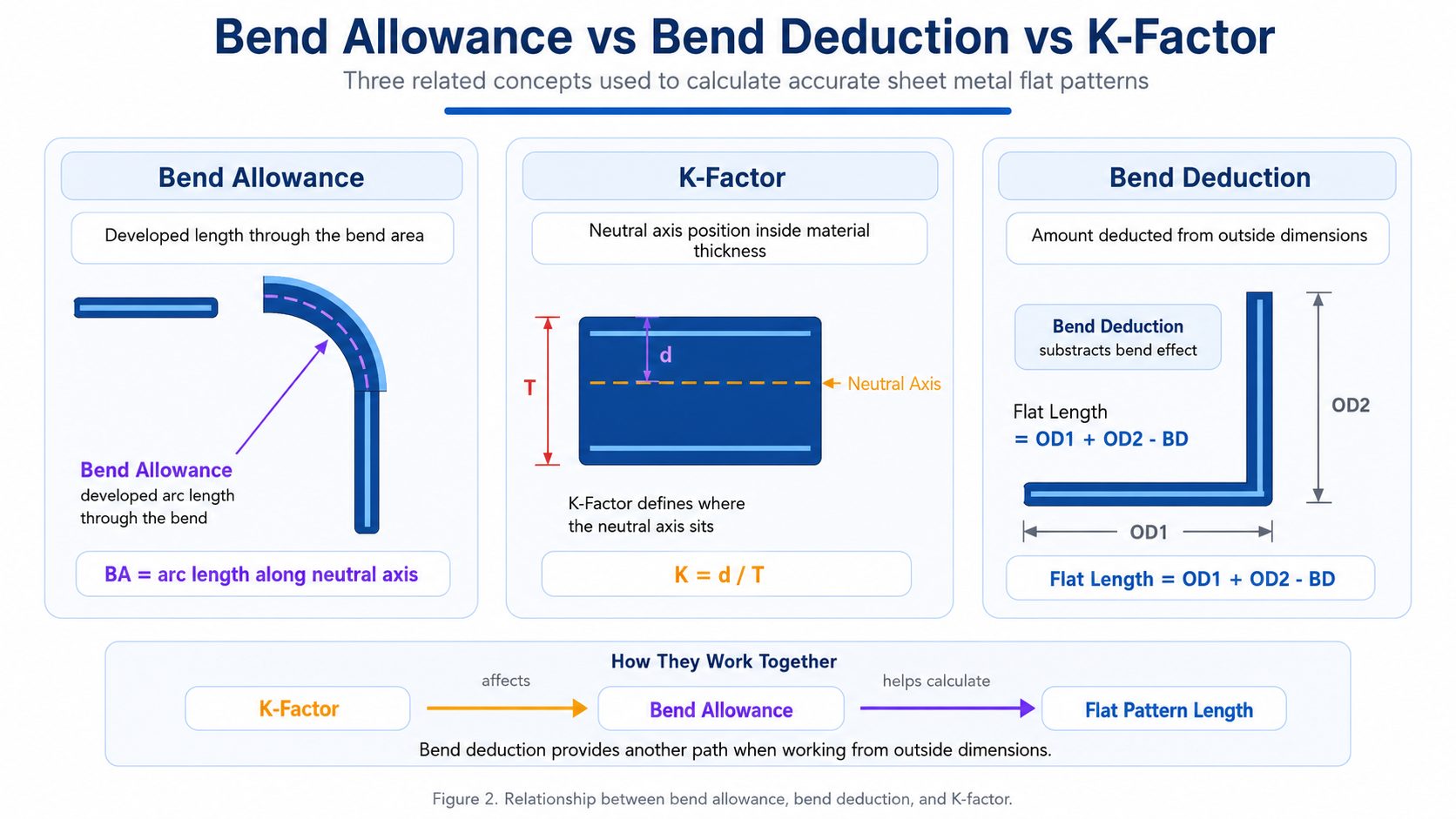Bend Allowance vs Bend Deduction vs K-Factor: How to Calculate Accurate Sheet Metal Flat Patterns