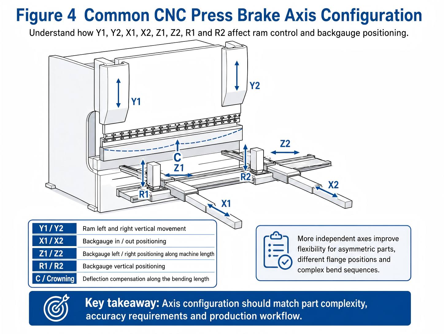 	 Twist axis synchronous bending machine